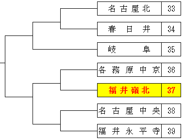 ２０１５選手権大会の組合せ決まる